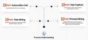Process Understanding UiPath